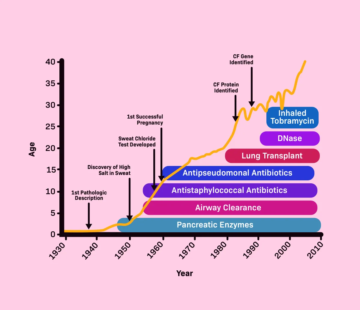 Cystic fibrosis graph